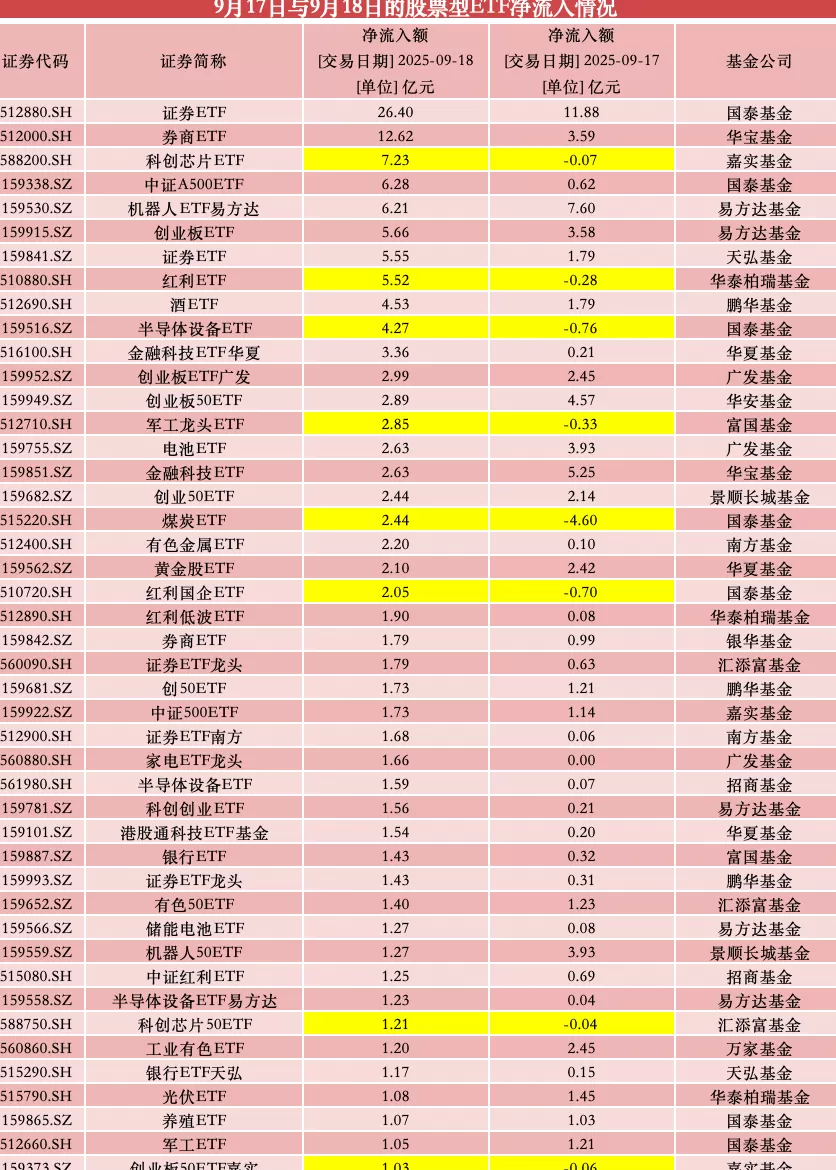 股票型ETF连续两日净流入：券商成吸金主力，芯片、红利主题受青睐-第1张图片-
