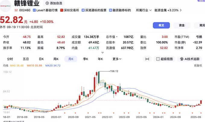 固态电池板块走强,赣锋锂业股价创两年来新高-第1张图片- 固态电池板块走强,赣锋锂业股价创两年来新高-第1张图片-