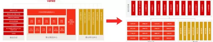 告别“三级架构”管理模式，万科迎来组织架构巨变-第2张图片-