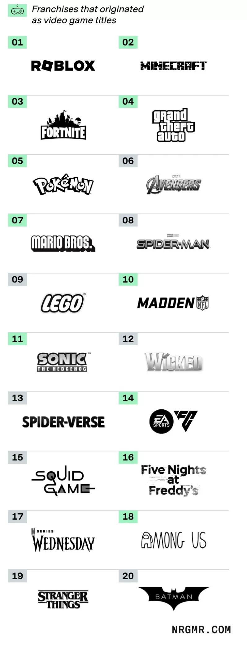 沪游简报|好莱坞要用电子游戏吸引10后走进影院-第2张图片- 沪游简报|好莱坞要用电子游戏吸引10后走进影院-第2张图片-