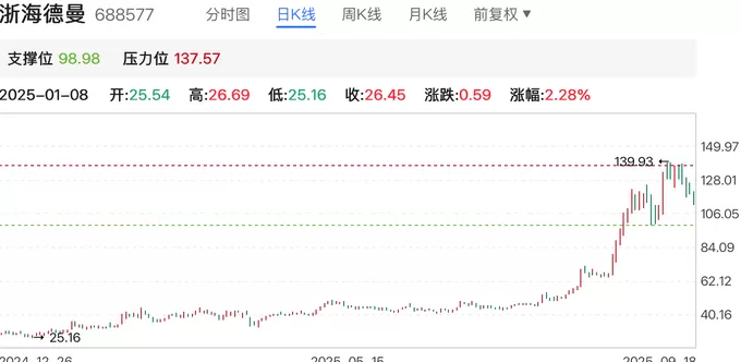 股价上涨四倍、扣非净利却反降五成，“工业母机”明星股浙海徳曼的魔幻现实-第1张图片-
