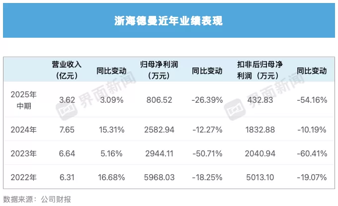 股价上涨四倍、扣非净利却反降五成，“工业母机”明星股浙海徳曼的魔幻现实-第3张图片-