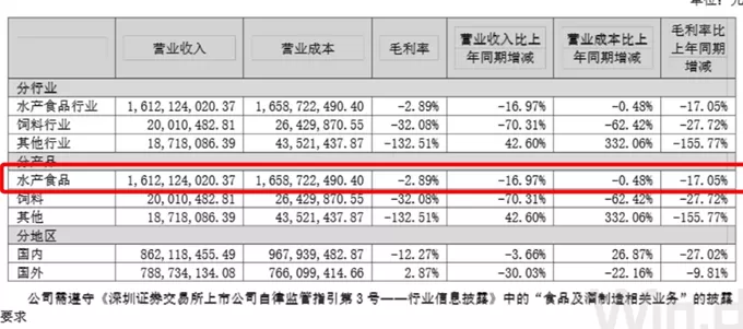 财说| 预制菜风波下,半年亏掉5.5亿元的国联水产会受多大影响?-第3张图片- 财说| 预制菜风波下,半年亏掉5.5亿元的国联水产会受多大影响?-第3张图片-