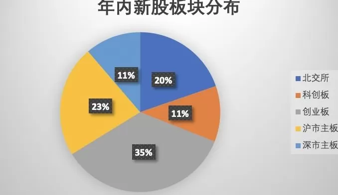 高回报推高打新热情,年内71只新股上市首日平均涨超200%-第1张图片- 高回报推高打新热情,年内71只新股上市首日平均涨超200%-第1张图片-