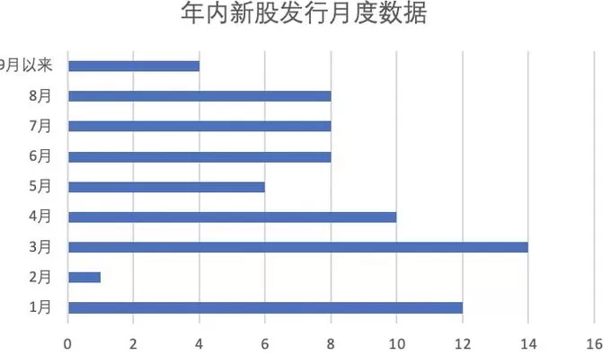 高回报推高打新热情,年内71只新股上市首日平均涨超200%-第3张图片- 高回报推高打新热情,年内71只新股上市首日平均涨超200%-第3张图片-