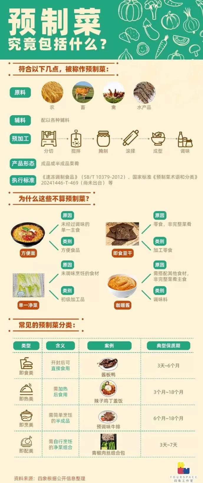 图解预制菜逻辑：食材比现做贵15%省的是人力-第2张图片-