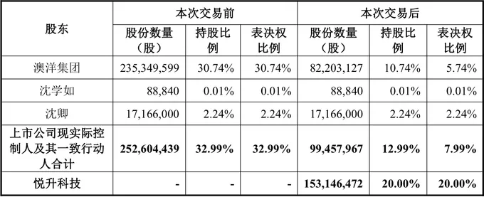 71岁沈学如出让澳洋健康，业绩承诺有压力、新东家赋能方向不明-第2张图片-