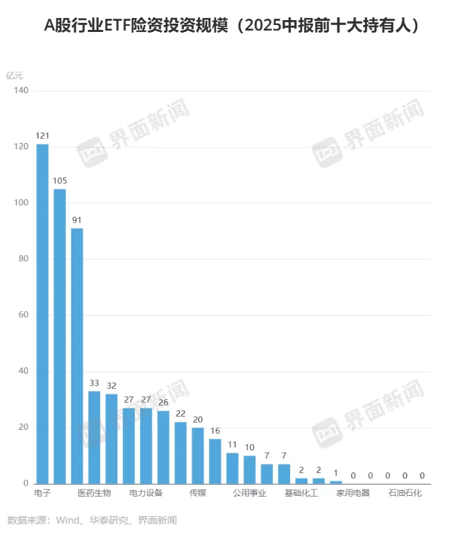 险资配置A股行业ETF规模已翻倍，电子行业ETF持仓总规模最大-第2张图片-