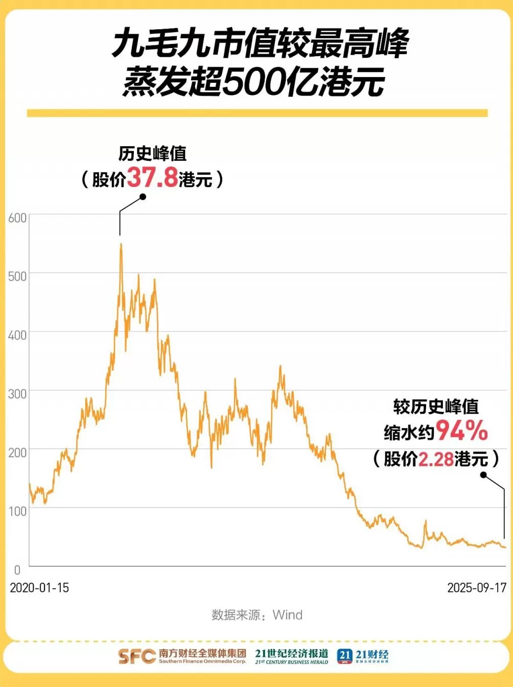 山姆上架太二酸菜鱼预制菜,九毛九4年市值蒸发480亿-第2张图片- 山姆上架太二酸菜鱼预制菜,九毛九4年市值蒸发480亿-第2张图片-