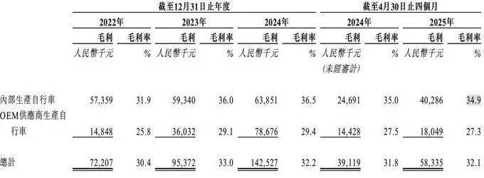 折叠车新秀大行火爆上市背后,出海减速与代工依赖隐现-第3张图片- 折叠车新秀大行火爆上市背后,出海减速与代工依赖隐现-第3张图片-