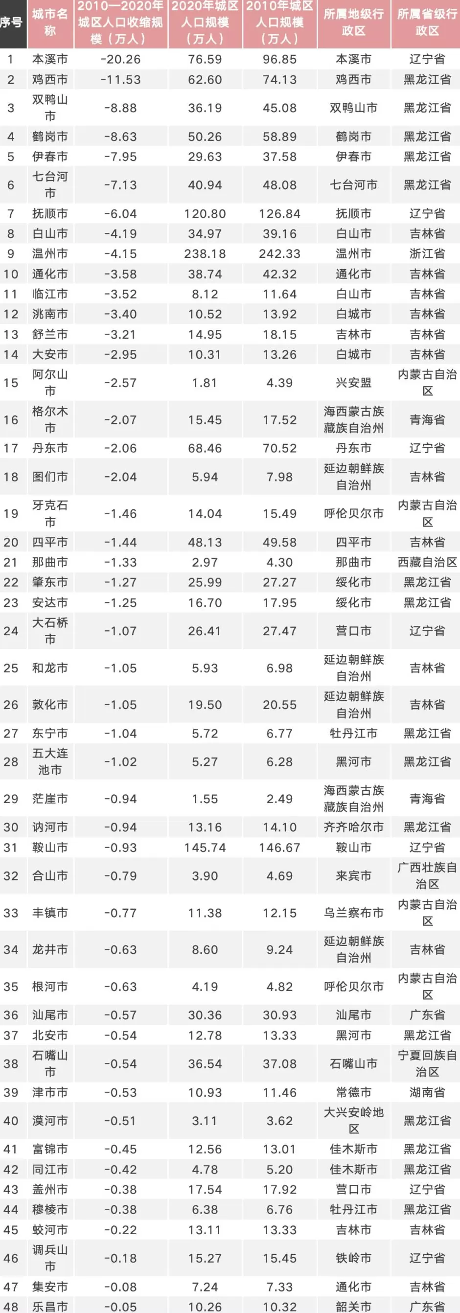 138个还是48个？中国收缩城市究竟有多少？-第2张图片-