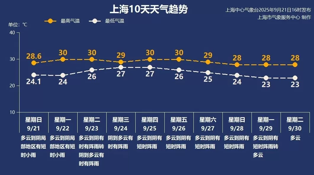 上海下周最高气温30℃，周三前后可能有一次明显降雨过程-第3张图片-