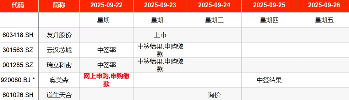IPO周报｜本周1只新股申购，格力、美的供应商来了-第1张图片-