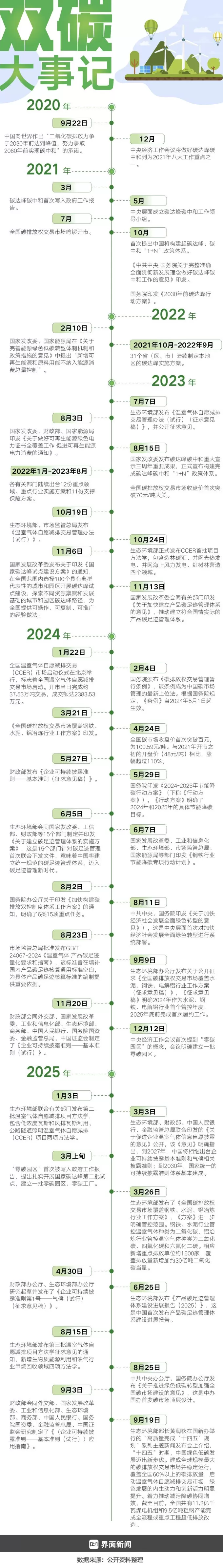 “双碳”目标提出五周年，我们迎来哪些重大变化？ | “双碳”五周年①-第2张图片-