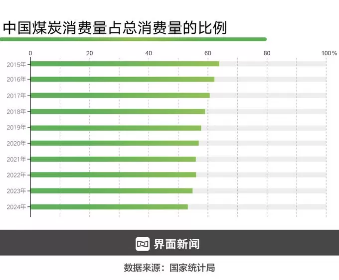 “双碳”目标提出五周年，我们迎来哪些重大变化？ | “双碳”五周年①-第3张图片-