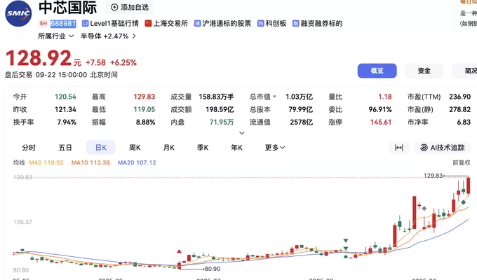半导体板块走强，中芯国际股价再创新高-第1张图片-