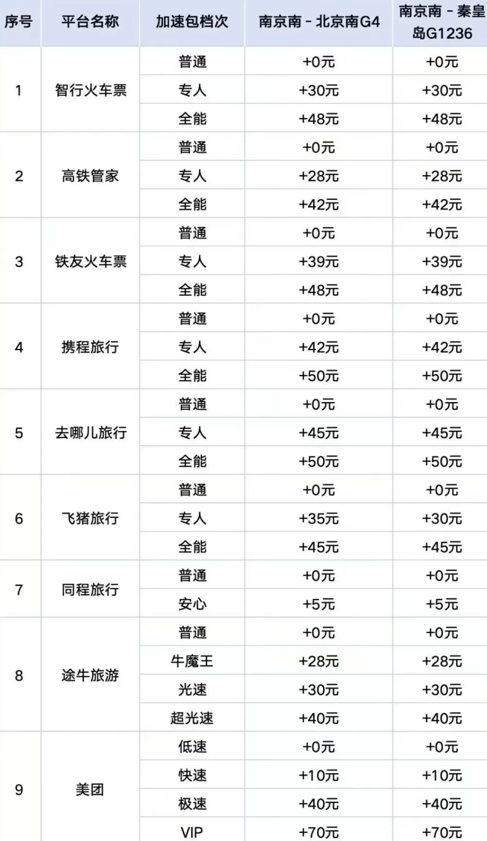 “加速包”管用吗?江苏消保委实测9大第三方火车票抢票平台-第1张图片- “加速包”管用吗?江苏消保委实测9大第三方火车票抢票平台-第1张图片-