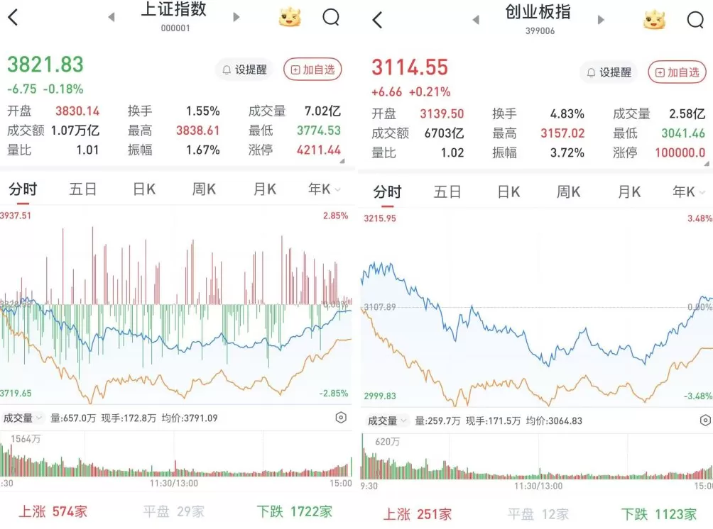 A股三大股指涨跌互现：半导体产业链尾盘直线飙升，两市成交2.49万亿元-第1张图片-