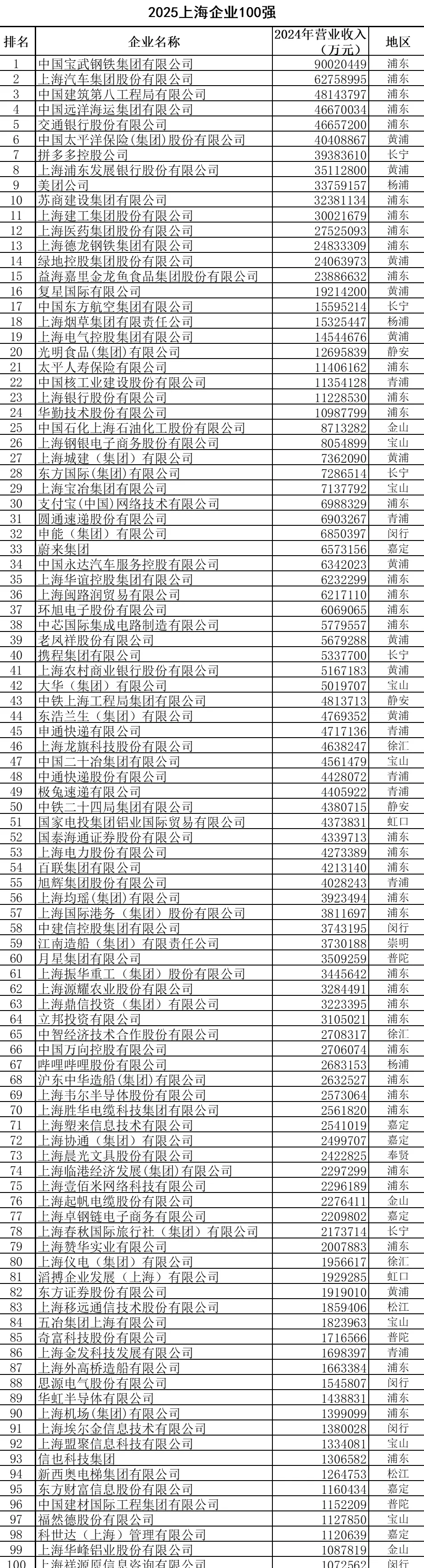 2025上海百强企业榜单出炉：入围门槛升至107.3亿元-第1张图片-
