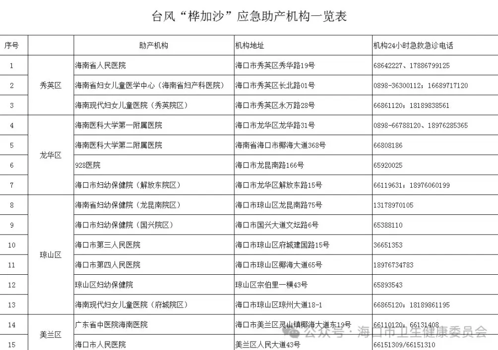 台风期间海口15家应急助产机构开通母婴绿色通道,不得拒绝收治-第1张图片- 台风期间海口15家应急助产机构开通母婴绿色通道,不得拒绝收治-第1张图片-