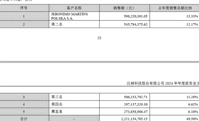 财说| 除了业绩下滑，汉朔科技还有更多隐忧-第4张图片-
