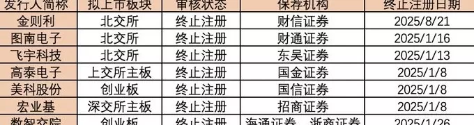 年内7家公司IPO过会后终止注册，“临门一脚”之际“折戟”为哪般？-第1张图片-