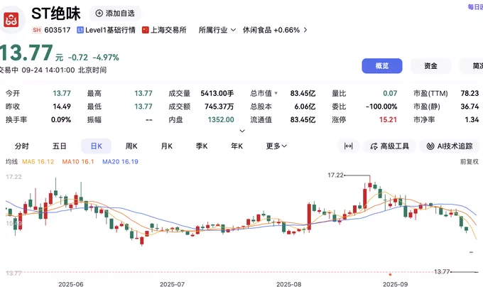 “鸭脖大王”再次跌停,前一日股票变更为ST绝味-第1张图片- “鸭脖大王”再次跌停,前一日股票变更为ST绝味-第1张图片-