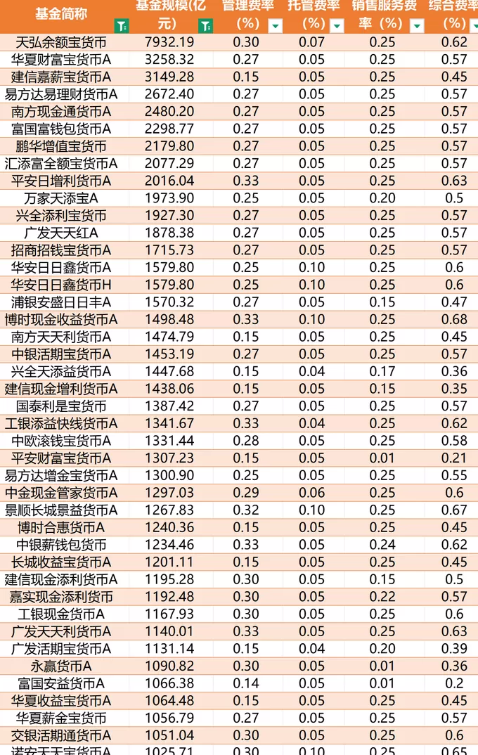 天弘余额宝首次降费,每年“省下”8000万元,货币基金降费大幕已开启-第2张图片- 天弘余额宝首次降费,每年“省下”8000万元,货币基金降费大幕已开启-第2张图片-