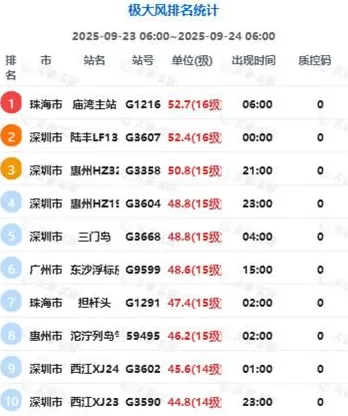 “桦加沙”减弱为强台风级傍晚至夜间在广东阳江到湛江一带沿海登陆_腾讯新闻-第3张图片- “桦加沙”减弱为强台风级傍晚至夜间在广东阳江到湛江一带沿海登陆_腾讯新闻-第3张图片-