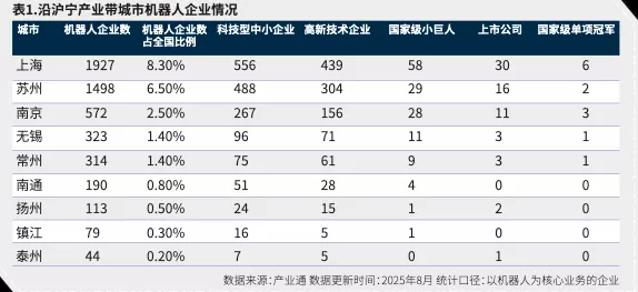 沿沪宁产业发展报告①机器人:产业现状与城市分工-第2张图片- 沿沪宁产业发展报告①机器人:产业现状与城市分工-第2张图片-