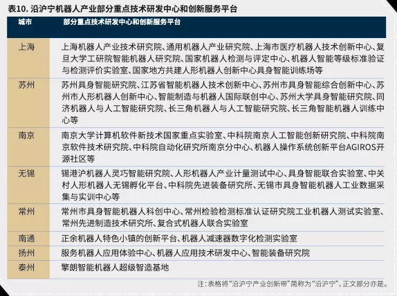 沿沪宁产业发展报告①机器人:产业现状与城市分工-第12张图片- 沿沪宁产业发展报告①机器人:产业现状与城市分工-第12张图片-