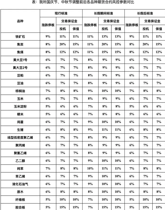 大商所:2025年国庆节、中秋节假期调整相关品种期货合约涨跌停板幅度和交易保证金水平-第1张图片- 大商所:2025年国庆节、中秋节假期调整相关品种期货合约涨跌停板幅度和交易保证金水平-第1张图片-