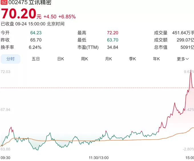 立讯精密总市值首次突破5000亿，此前发布股票交易异动公告-第1张图片-