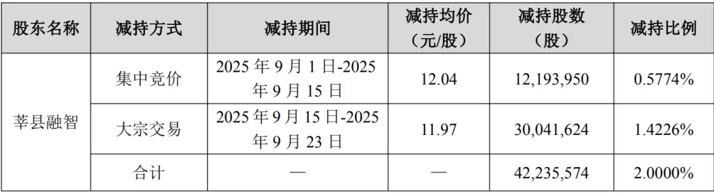 万达电影股东莘县融智兴业完成减持计划，减持约4224万股-第2张图片-