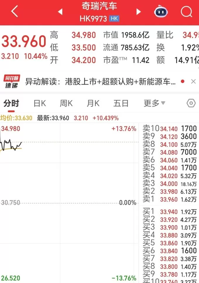 奇瑞汽车上市首日一度涨超13%，成港股今年最大车企IPO-第1张图片-