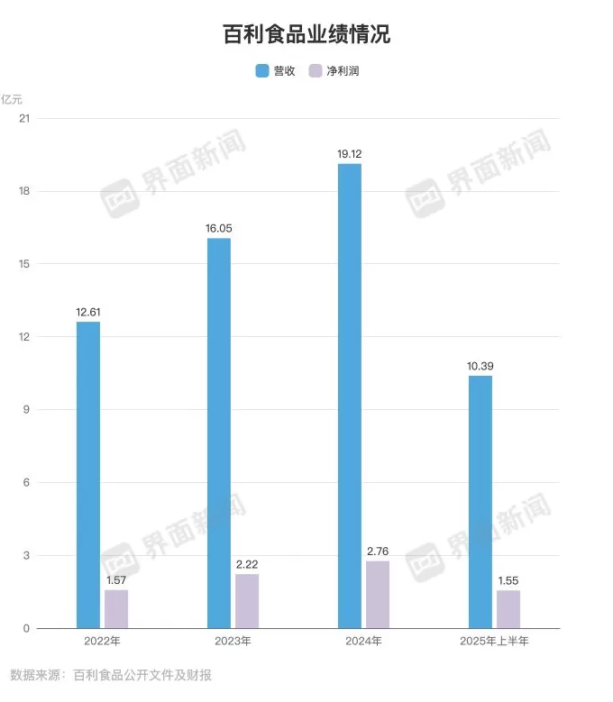 华莱士供应商百利食品要上市，本土汉堡撑起近20亿的配料生意-第3张图片-