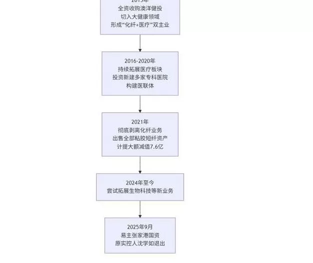 财说| 时间换空间的赌局：澳洋健康资产负债率高达92.58%-第5张图片-