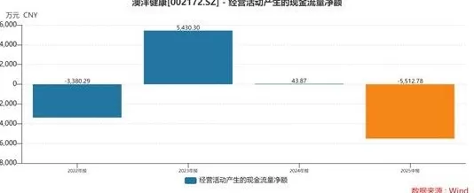 财说| 时间换空间的赌局：澳洋健康资产负债率高达92.58%-第3张图片-