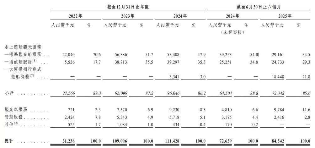 瘦西湖拟香港IPO:水上游船观光业务占总收入85%以上-第2张图片- 瘦西湖拟香港IPO:水上游船观光业务占总收入85%以上-第2张图片-