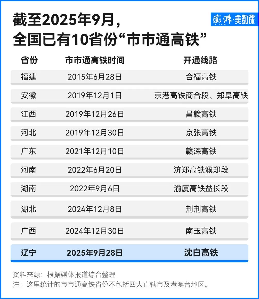 “市市通高铁”省份数首次达两位数，下一个是谁？-第2张图片-