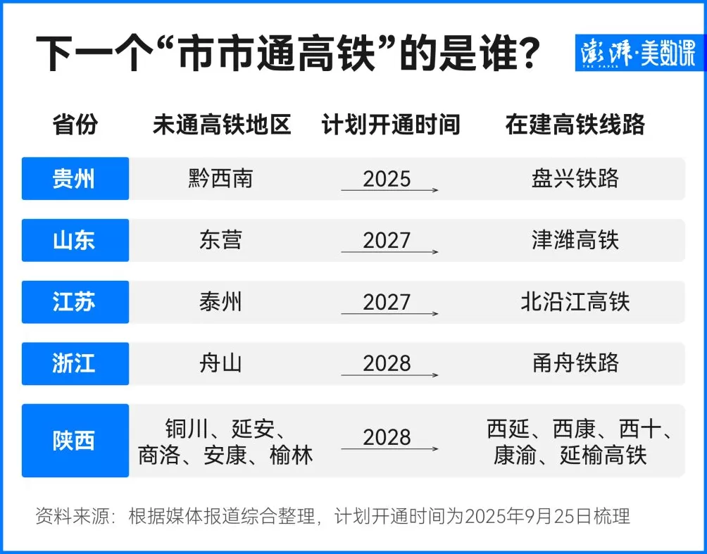 “市市通高铁”省份数首次达两位数，下一个是谁？-第3张图片-