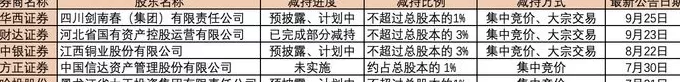 剑南春套现2.5亿，年内5家券商股东披露减持计划，什么信号？-第2张图片-