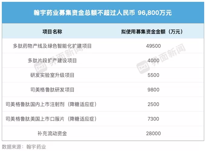 缺钱的翰宇药业募资近10亿押注司美格鲁肽-第1张图片-