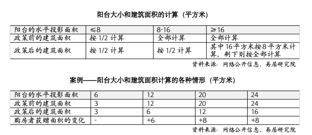 上海住宅新规：阳台“半计容”取消8平米限制，封闭阳台也算一半面积-第2张图片-