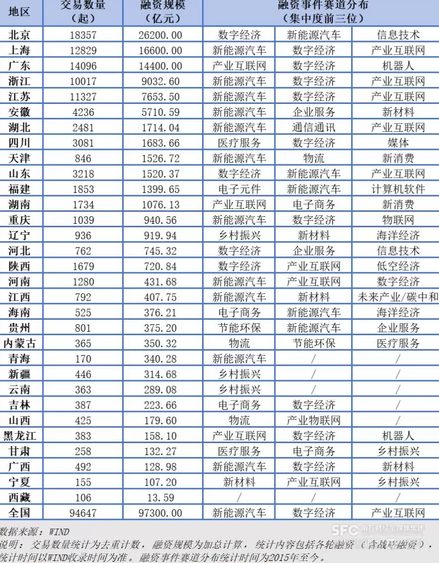 全国融资活跃城市20强出炉，珠海嘉兴成黑马-第2张图片-