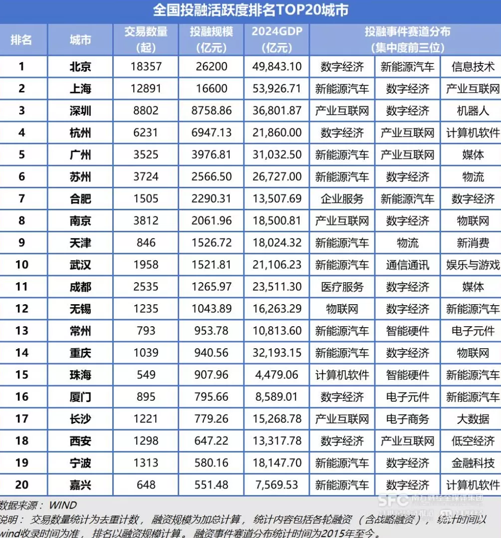 全国融资活跃城市20强出炉，珠海嘉兴成黑马-第3张图片-