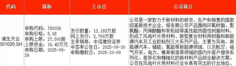 IPO周报｜5.98元！本周申购迎沪深两市年内发行价第四低新股-第2张图片-