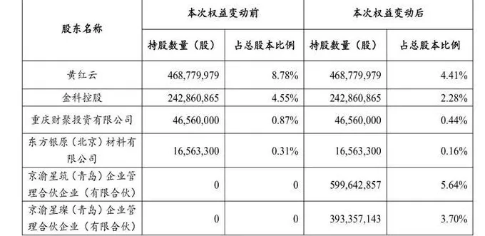 金科易主，黄红云谢幕，1470亿债务走向终局-第3张图片-