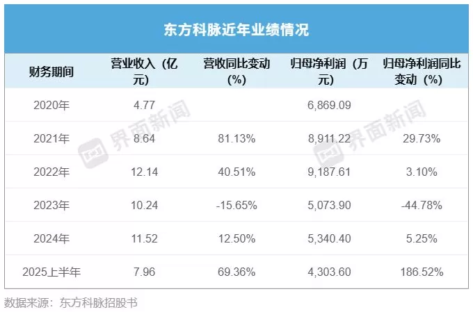 IPO雷达|东方科脉转战港股：活在电子纸“寡头”垄断下，利润越做越薄-第5张图片-