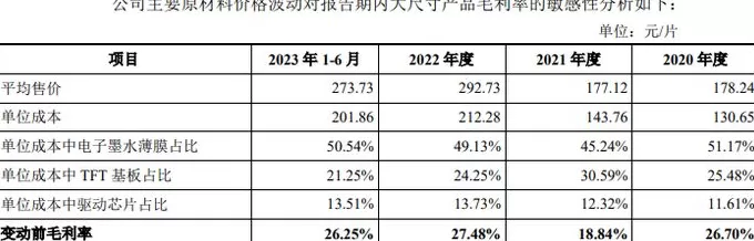 IPO雷达|东方科脉转战港股：活在电子纸“寡头”垄断下，利润越做越薄-第4张图片-